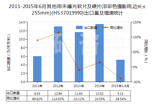 2011-2015年6月其他用未曝光軟片及硬片(非彩色攝影用,邊長≤255mm)(HS37019990)出口量及增速統(tǒng)計